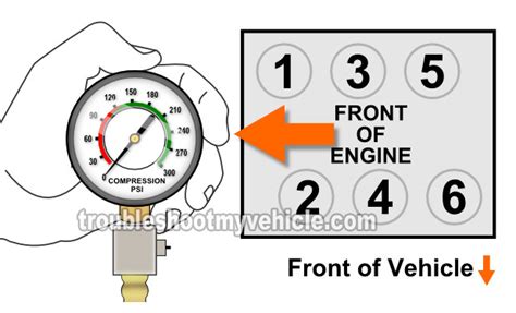 04 buick rendezvous cylinder compression test|2003 Buick Rendezvous CXL: Troubleshooting One Cylinder.